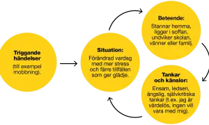 Diagram visar hur triggande händelser leder till en förändrad situation med mer stress. Detta förstärker tankar och känslor, inklusive den **inre kritikern**, vilket påverkar beteendet.