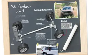 Diagram som visar hur fyrhjulsdrift fungerar, med text om vinkelväxel, kardanaxel, differentialväxlar, hjulkoll och fyrhjulskoppling. Bild på en jeep i terräng och en SUV. Nackdelar med fyrhjulsdrift kan vara ökad bränsleförbrukning.