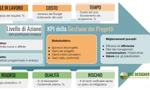 KPI cosa sono: esempi di gestione progetti, con focus su mole di lavoro, costo, tempo, risorse, qualità e rischi.