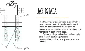 Schemat ogniwa galwanicznego z elektrodą ujemną cynkową (Zn) i elektrodą miedzianą (Cu) w kwasie siarkowym, gdzie wydziela się wodór.