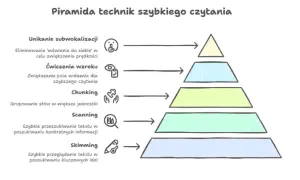 Sekrety efektywnego czytania: Jak czytać, by zapamiętać więcej?