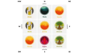 Siatka bagua w domu: Metal, Woda, Ziemia, Drewno, Ogień. Diagram pokazuje rozmieszczenie żywiołów w przestrzeni.