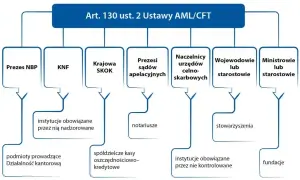 Schemat przedstawia podmioty nadzorujące instytucje w ramach AML/CFT, zgodnie z Art. 130 ust. 2 Ustawy.