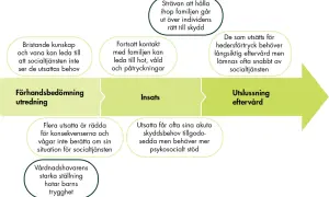 Processen från förhandsbedömning till utslussning eftervård, där psykosocialt stöd är centralt.
