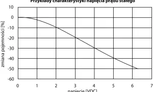 Wykres pokazuje, jak pojemność kondensatora zmienia się wraz z napięciem.
