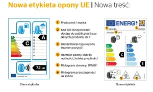 Porównanie starej i nowej etykiety opony UE. Nowa etykieta zawiera oznaczenie opon wielosezonowych, piktogramy zimowe i przyczepności na lodzie.