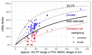 Grafico che mostra il fattore di utilità per il veleggiamento auto ibrida, con dati per utenti privati e aziendali.