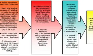 Schemat procedury przyznania świadczenia ratowniczego dla strażaków ochotników. Wymagane dokumenty: wniosek, oświadczenia świadków, klauzula RODO.