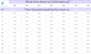 A bedtime by age chart shows recommended bedtimes based on wake-up times for children aged 5-15.