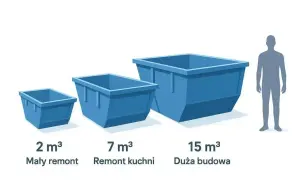 Porównanie wielkości kontenerów na odpady: 2m³, 7m³, 15m³. Sprawdź, jaki wynajem kontenera na odpady zmieszane cena będzie najlepsza dla Twojego remontu.