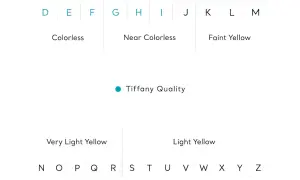 Tabla de color diamante: D-F incoloro, G-J casi incoloro, K-M amarillo pálido, N-R amarillo muy claro, S-Z amarillo claro.