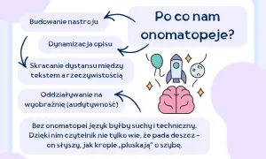 Onomatopeje ożywiają tekst, budują nastrój i skracają dystans do rzeczywistości, sprawiając, że słyszymy „plusk” deszczu.