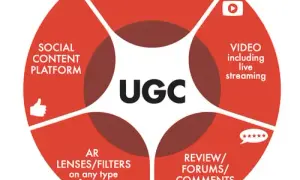 User generated content co to jest i jak wpływa na marketing?