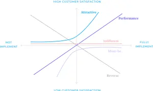 Gráfico del modelo Kano: muestra la satisfacción del cliente vs. implementación. Curvas "Attractive", "Performance", "Indifferent", "Must-be" y "Reverse".