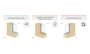Diagramas ilustran cómo aislar ventanas para mejorar la estanqueidad al viento, aislamiento térmico/acústico y hermeticidad.