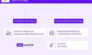 Renovierung beim Auszug: Neues Gesetz 2026 regelt Kosten. Ordentliche Abnutzung: Vermieter zahlt. Außerordentliche: Mieter zahlt anteilig. Streichen bei Auszug.