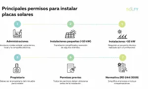 Diagrama de los permisos para instalar placas solares en casa: administraciones, instalaciones pequeñas/grandes, propietario, permisos previos y normativa.