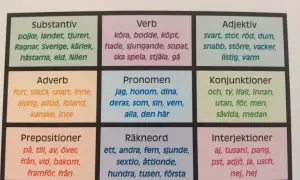 En tabell med ordklasser: substantiv, verb, adjektiv, adverb, pronomen, konjunktioner, prepositioner, räkneord och interjektioner. Halvannan betyder är ett exempel på ett räkneord.