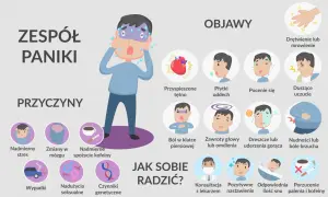 Ilustracja przedstawia zespół paniki, jego przyczyny (stres, zmiany w mózgu, kofeina, wypadki, nadużycia, genetyka) i objawy (przyspieszone tętno, płytki oddech, pocenie, duszności, ból w klatce, zawroty głowy, drętwienie, nudności).