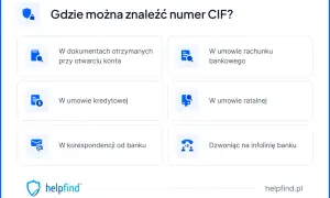 Ikony symbolizujące dokumenty, umowy, korespondencję i infolinię banku, z tekstem "Gdzie można znaleźć numer CIF?".