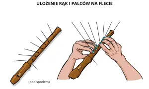 Ułożenie palców na flecie, aby zagrać dźwięk c. Pokazano flet i dłonie z palcami na otworach.