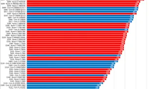 Leistungsvergleich von CPUs bei 1440p. Die Grafik zeigt, was ein Bottleneck ist: Die Leistung sinkt, wenn eine Komponente nicht mithalten kann.