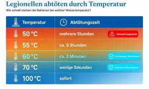 Tabelle zeigt, wie Legionellen in Warmwasser abgetötet werden. Bei 60°C sterben sie in ca. 2 Minuten.