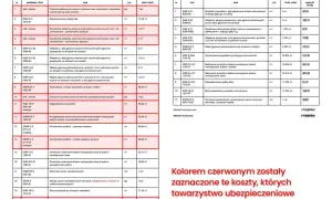Koszty prac remontowych i wykończeniowych, w tym malowania i gruntowania, zaznaczone na czerwono.
