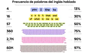 Frecuencia de palabras del inglés hablado: 4 palabras (you, I, the, to) representan el 13% del discurso.
