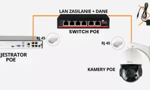 Schemat połączenia rejestratora PoE, switcha PoE i kamery PoE. Zasilanie i dane jednym kablem RJ45.