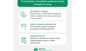 Trzy sposoby na brak dostępu do drogi: służebność, **udział w drodze wewnętrznej** (zakup udziału w działce) i droga konieczna (sądowa).