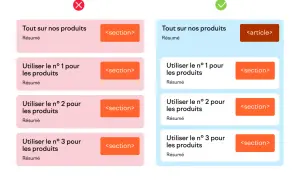 Comparaison de balises HTML : `<article>` est préférable à `<section>` pour le contenu principal.
