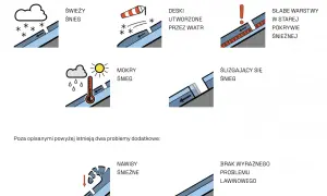 Ilustracje przedstawiające różne stopnie zagrożenia lawinowego: świeży śnieg, deski wiatrowe, mokry śnieg, ślizgający się śnieg, słabe warstwy, nawisy i brak problemu.