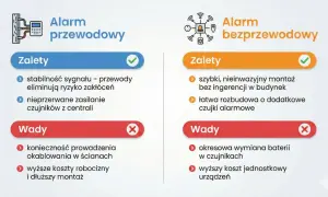 Porównanie alarmów: przewodowy (stabilny, zasilany z centrali) i bezprzewodowy (łatwy montaż, ale wymaga baterii). Czujka tlenku węgla działa w obu systemach.