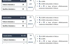 Schema riassuntivo per il bonifico parlante per ristrutturazione: chi può detrarre A, B o entrambi in base alla fattura e al sostenimento delle spese.