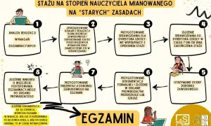 Schemat drogi do uzyskania stopnia nauczyciela mianowanego. Proces obejmuje analizę, uporządkowanie działań, sprawozdania, ocenę dorobku i egzamin.