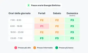Tabella fasce orarie energia elettrica: per risparmiare, usa F3 (prezzo più basso) la sera tardi e nei festivi.