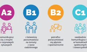 Poziom języka angielskiego po studiach - co naprawdę osiągniesz?