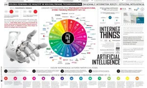 IoT i AI to kluczowe technologie dla Polski. Zobacz, jak firmy wykorzystują je w praktyce i jakie są rekomendacje dla rozwoju.