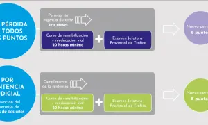 Así como se recuperan los puntos del carnet: por pérdida total o por sentencia judicial, tras curso y examen.