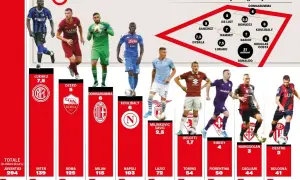 Ile zarabia piłkarz za 1 mecz? Zaskakujące kwoty w różnych ligach