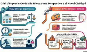 Guida alla gestione della crisi d'impresa: obblighi organizzativi, segnali di allerta (ritardi fornitori, esposizioni bancarie, debiti INPS/INAIL/Agenzia Entrate) e responsabilità amministratori.