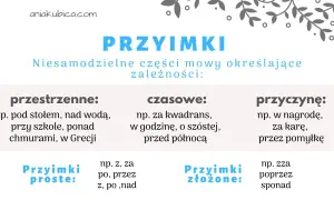 Grafika z napisem "PRZYIMKI" i przykładami przyimków przestrzennych, czasowych i przyczynowych.