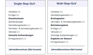 Vergleich von Single-Step und Multi-Step GuV: Beide zeigen den Weg zum Jahresüberschuss (Net Income), der den net operating income darstellt.