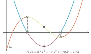 Graphisches Ableiten: Eine Funktion f(x) und ihre Ableitung f'(x) werden dargestellt. Kreuze markieren Punkte, die für das graphische Ableiten relevant sind.