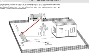 Schemat lokalizacji zbiornika gazu płynnego, pokazujący wymagane odległości od budynku i studzienki, uwzględniające odległość budynku od gazociągu średniego ciśnienia.