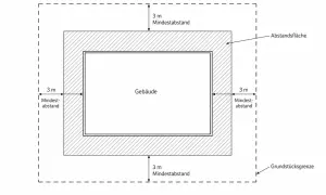 Schema zeigt ein Gebäude mit 3m Mindestabstand zur Grundstücksgrenze. Kann der Nachbar die Zustimmung zur Grenzbebauung verweigern?