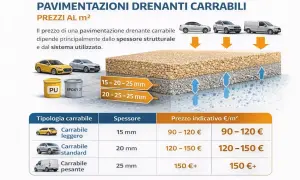 Pavimentazioni drenanti carrabili: strati di ghiaia e cemento per diverse portate. Prezzi al m² variabili per spessore e sistema.