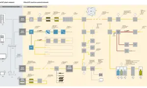 Sieć EtherCAT z urządzeniami, kontrolerami i protokołami, w tym EtherCAT P.