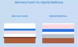 Diagram showing the difference between foam and hybrid mattress layers. Memory foam mattress has foam layers, while hybrid mattress has springs and foam.